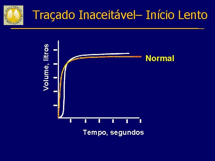 Volume, litros Traçado Inaceitável– Início Lento Normal Tempo, segundos 