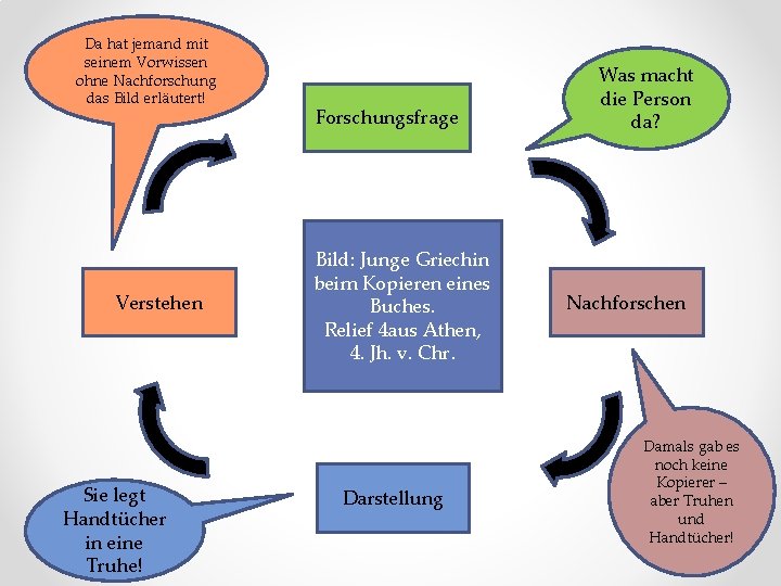 Da hat jemand mit seinem Vorwissen ohne Nachforschung das Bild erläutert! Verstehen Sie legt