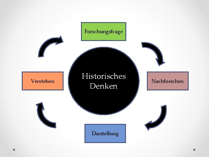 Forschungsfrage Verstehen Historisches Denken Darstellung Nachforschen 