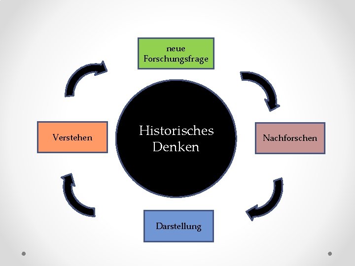 neue Forschungsfrage Verstehen Historisches Denken Darstellung Nachforschen 