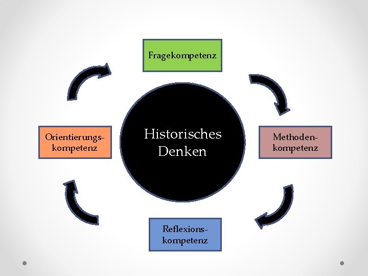 Fragekompetenz Orientierungskompetenz Historisches Denken Reflexionskompetenz Methodenkompetenz 