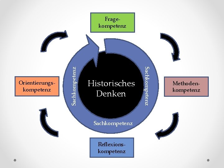 Historisches hi Denken Sachkompetenz Reflexionskompetenz Sachkompetenz Orientierungskompetenz Sachkompetenz Fragekompetenz Methodenkompetenz 