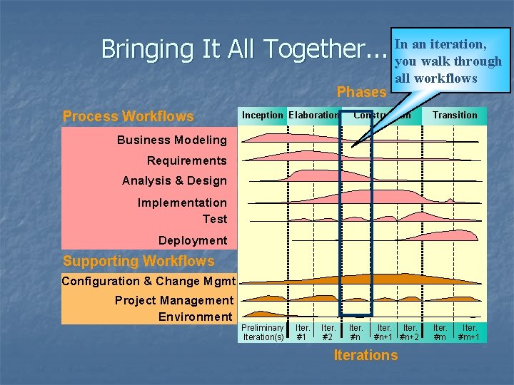 Bringing It All Together. . . Phases Process Workflows Inception Elaboration In an iteration,