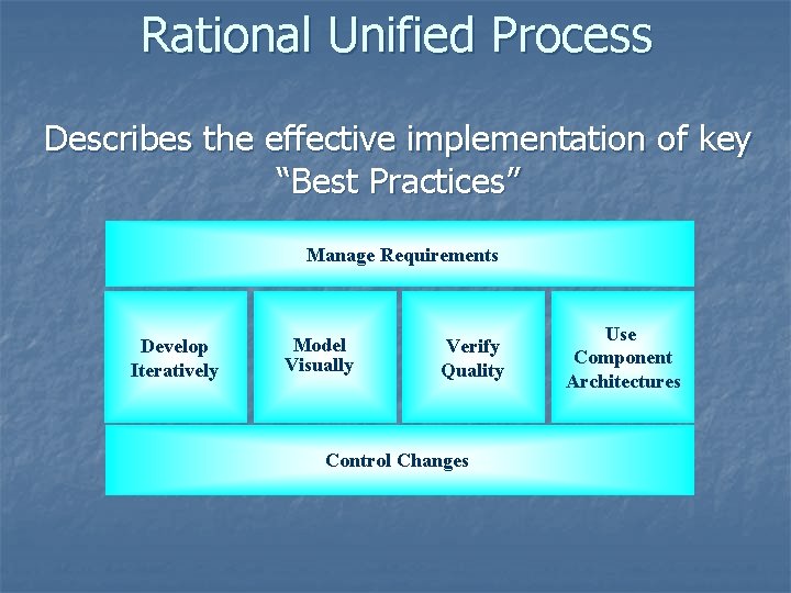 Rational Unified Process Describes the effective implementation of key “Best Practices” Manage Requirements Develop