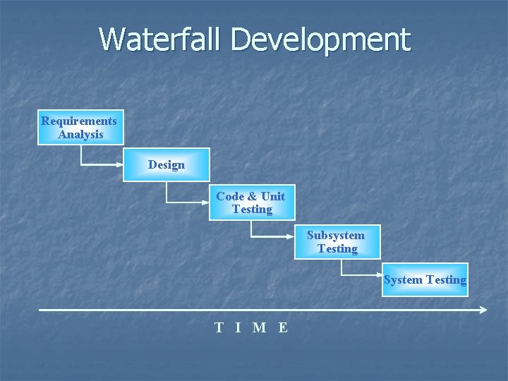 Waterfall Development Requirements Analysis Design Code & Unit Testing Subsystem Testing System Testing T