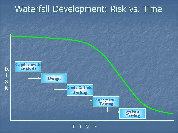 Waterfall Development: Risk vs. Time R I S K Requirements Analysis Design Code &