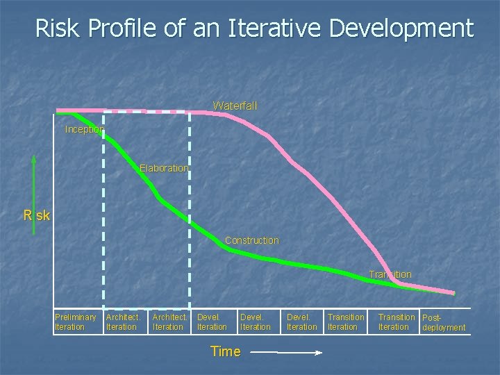 Risk Profile of an Iterative Development Waterfall Inception Elaboration Risk Construction Transition Preliminary Iteration