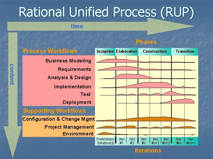 Rational Unified Process (RUP) time Phases Process Workflows Inception Elaboration Construction Transition Business Modeling