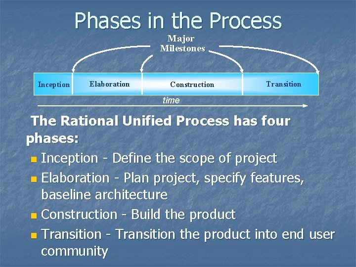Phases in the Process Major Milestones Inception Elaboration Construction Transition time The Rational Unified
