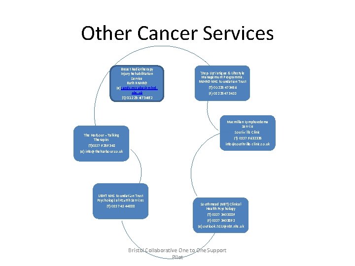 Other Cancer Services Breast Radiotherapy Injury Rehabilitation Service Bath RNHRD (e)candy. mccabe@rnhrd. nhs. uk