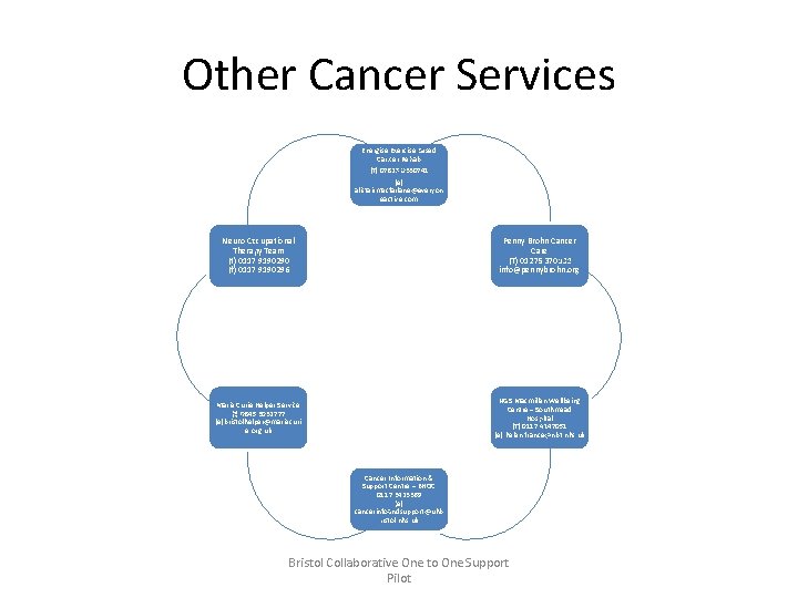 Other Cancer Services Energise Exercise Based Cancer Rehab (T) 07825 0330741 (e) alistairmacfarlane@everyon eactive.