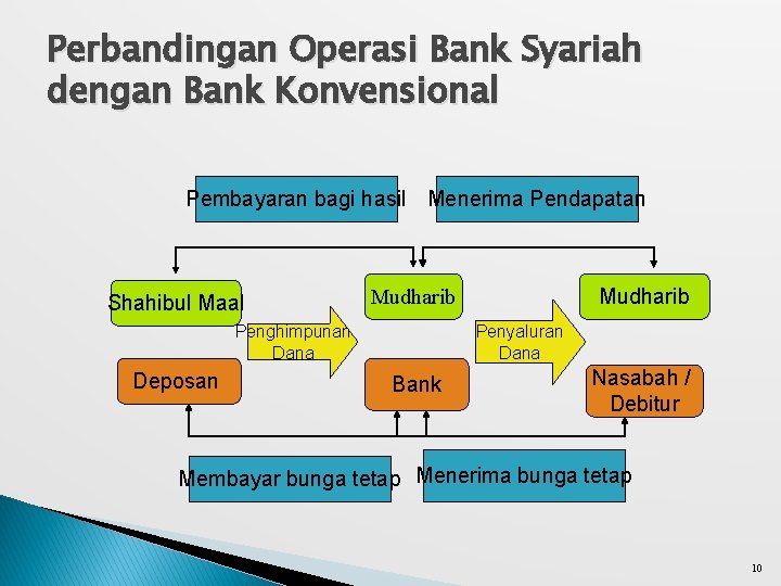 Perbandingan Operasi Bank Syariah dengan Bank Konvensional Pembayaran bagi hasil Menerima Pendapatan Shahibul Maal