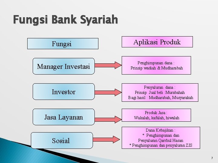 Fungsi Bank Syariah Fungsi Manager Investasi Investor Jasa Layanan Sosial Aplikasi Produk Penghimpunan dana