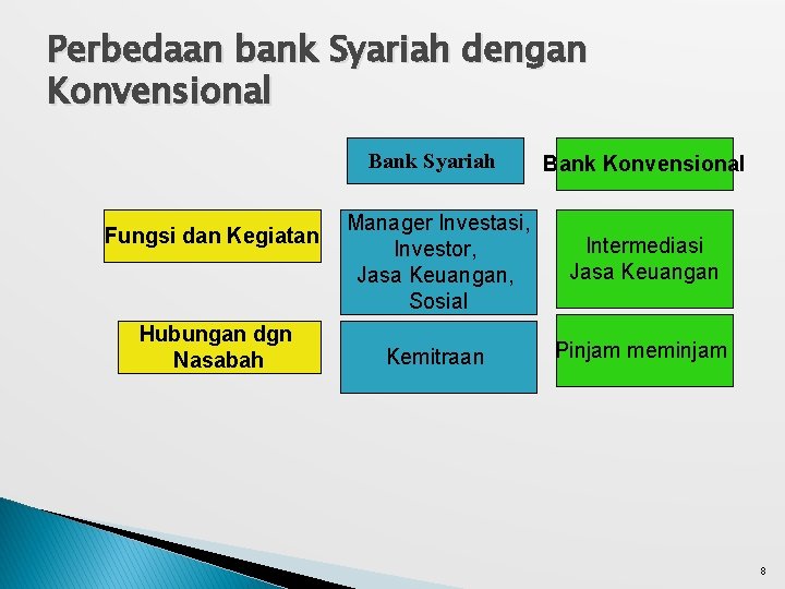 Perbedaan bank Syariah dengan Konvensional Fungsi dan Kegiatan Hubungan dgn Nasabah Bank Syariah Bank