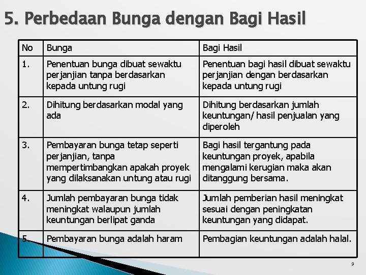 5. Perbedaan Bunga dengan Bagi Hasil No Bunga Bagi Hasil 1. Penentuan bunga dibuat