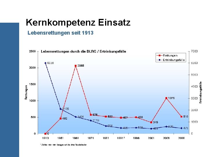 Kernkompetenz Einsatz Lebensrettungen seit 1913 * Zahlen 1951 -1991 bezogen auf die alten Bundesländer