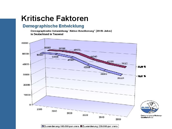 Kritische Faktoren Demographische Entwicklung - 21, 99 % - 29, 07 % 