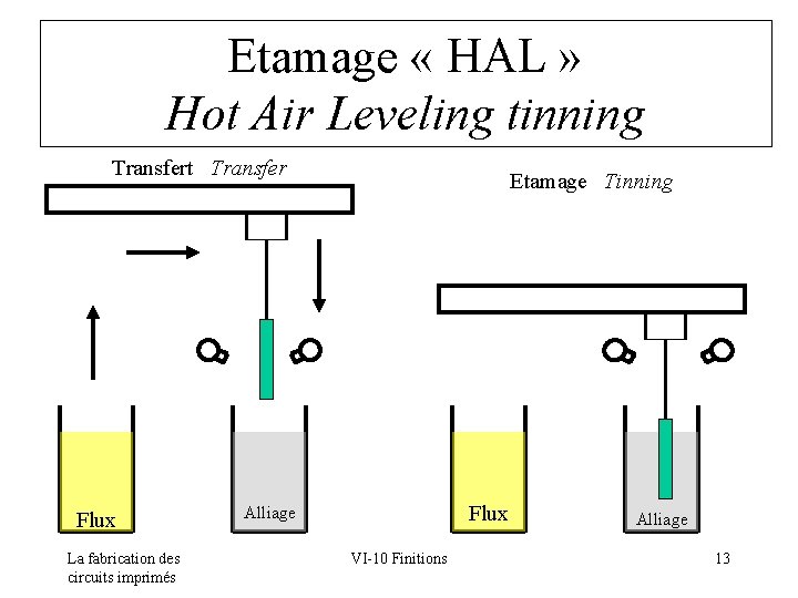 Etamage « HAL » Hot Air Leveling tinning Transfert Transfer Flux La fabrication des