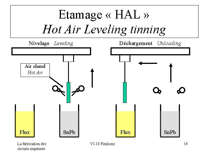 Etamage « HAL » Hot Air Leveling tinning Nivelage Leveling Déchargement Unloading Air chaud