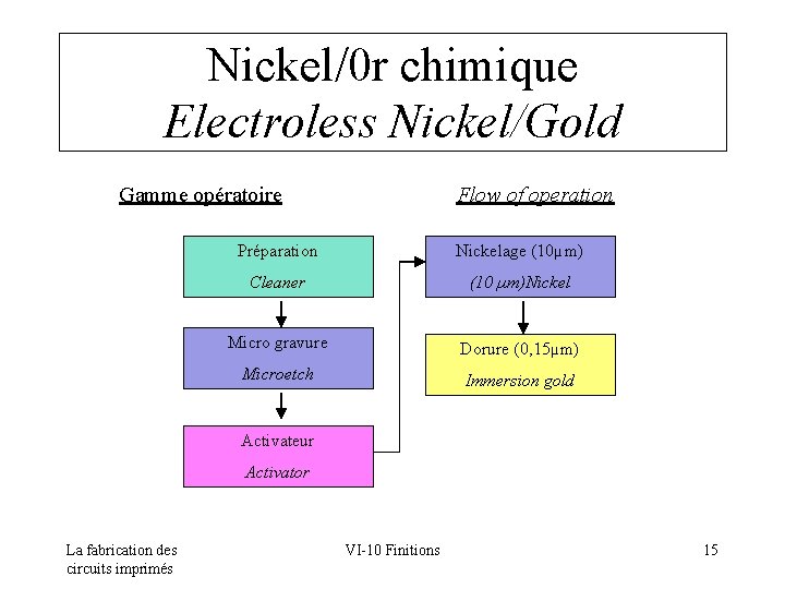 Nickel/0 r chimique Electroless Nickel/Gold Gamme opératoire Flow of operation Préparation Nickelage (10µm) Cleaner