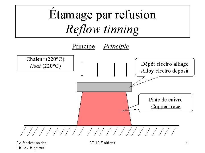 Étamage par refusion Reflow tinning Principe Principle Chaleur (220°C) Heat (220°C) Dépôt electro alliage