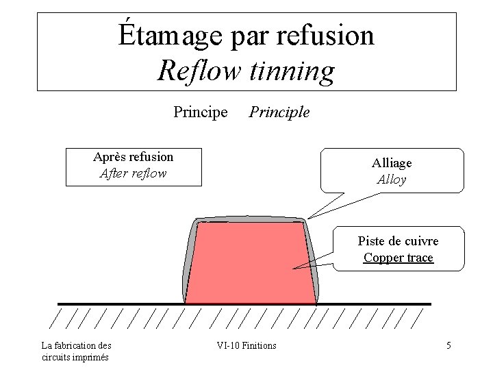 Étamage par refusion Reflow tinning Principe Principle Après refusion After reflow Alliage Alloy Piste