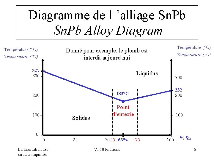 Diagramme de l ’alliage Sn. Pb Alloy Diagram Température (°C) Donné pour exemple, le