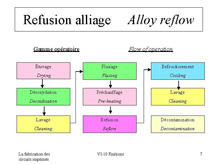 Refusion alliage Alloy reflow Gamme opératoire Flow of operation Étuvage Fluxage Refroidissement Drying Fluxing