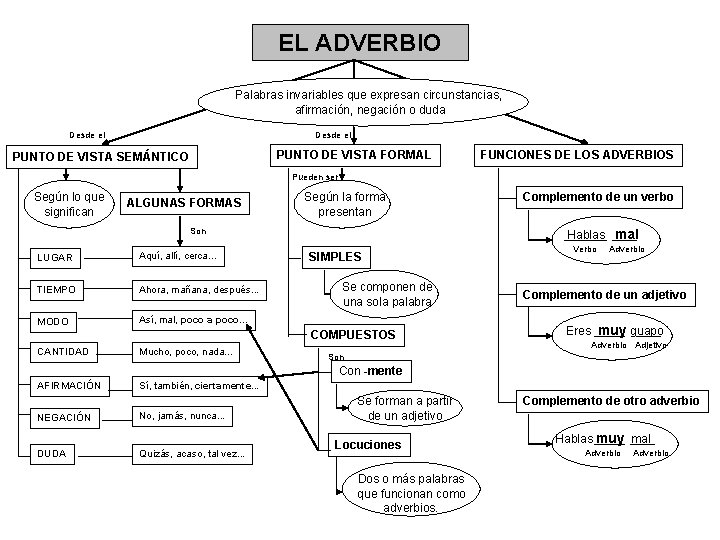 EL ADVERBIO Palabras invariables que expresan circunstancias, afirmación, negación o duda Desde el PUNTO