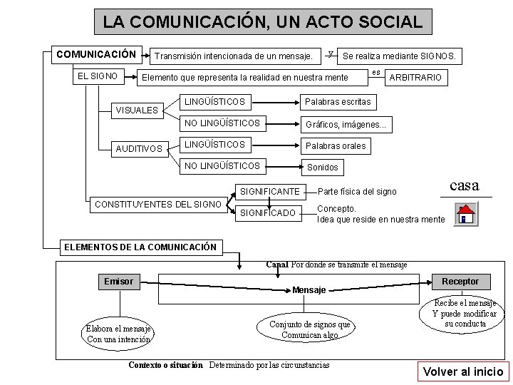 LA COMUNICACIÓN, UN ACTO SOCIAL COMUNICACIÓN EL SIGNO y Transmisión intencionada de un mensaje.