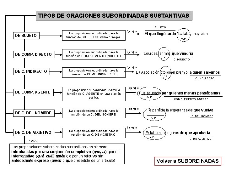 TIPOS DE ORACIONES SUBORDINADAS SUSTANTIVAS SUJETO DE SUJETO La proposición subordinada hace la función