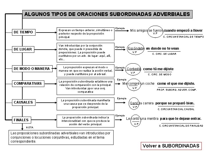 ALGUNOS TIPOS DE ORACIONES SUBORDINADAS ADVERBIALES DE TIEMPO DE LUGAR DE MODO O MANERA