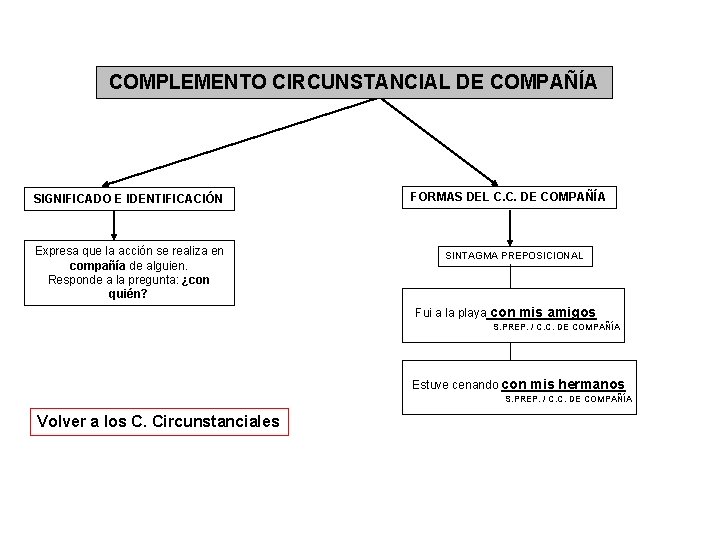 COMPLEMENTO CIRCUNSTANCIAL DE COMPAÑÍA SIGNIFICADO E IDENTIFICACIÓN Expresa que la acción se realiza en