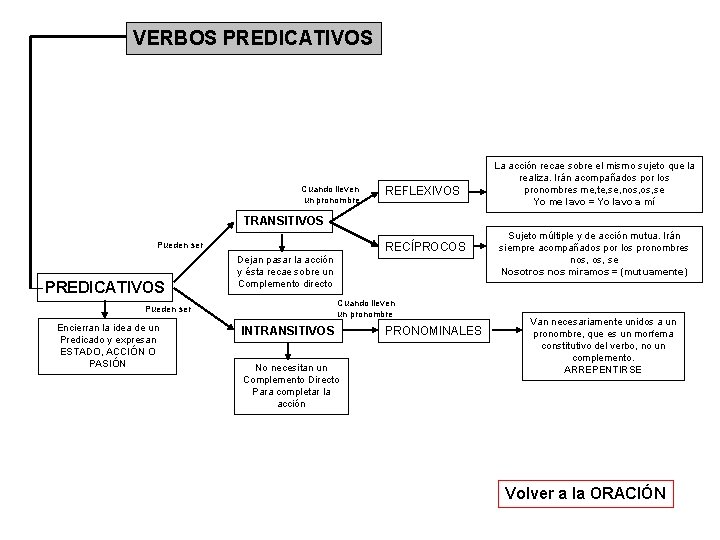 VERBOS PREDICATIVOS Cuando lleven un pronombre REFLEXIVOS La acción recae sobre el mismo sujeto