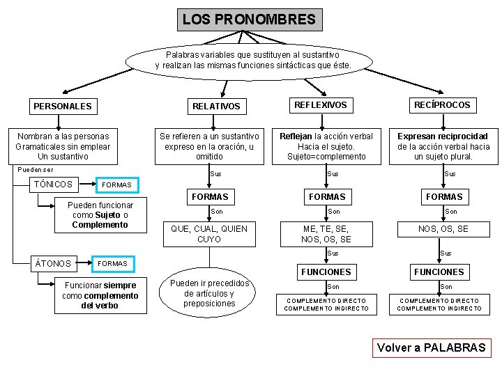 LOS PRONOMBRES Palabras variables que sustituyen al sustantivo y realizan las mismas funciones sintácticas