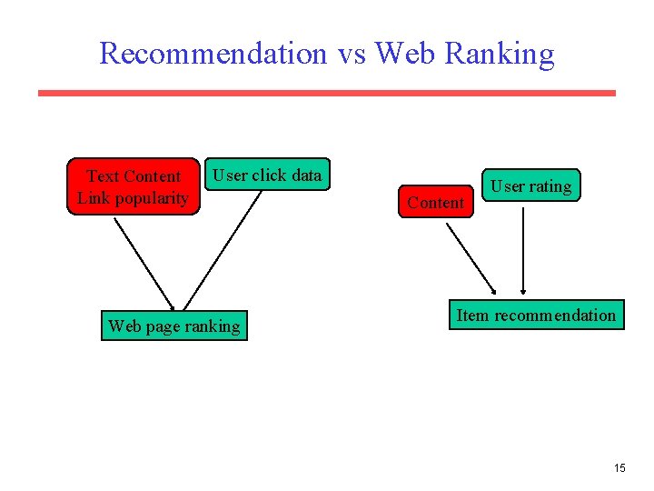 Recommendation vs Web Ranking Text Content Link popularity User click data Web page ranking