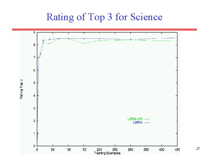 Rating of Top 3 for Science 27 