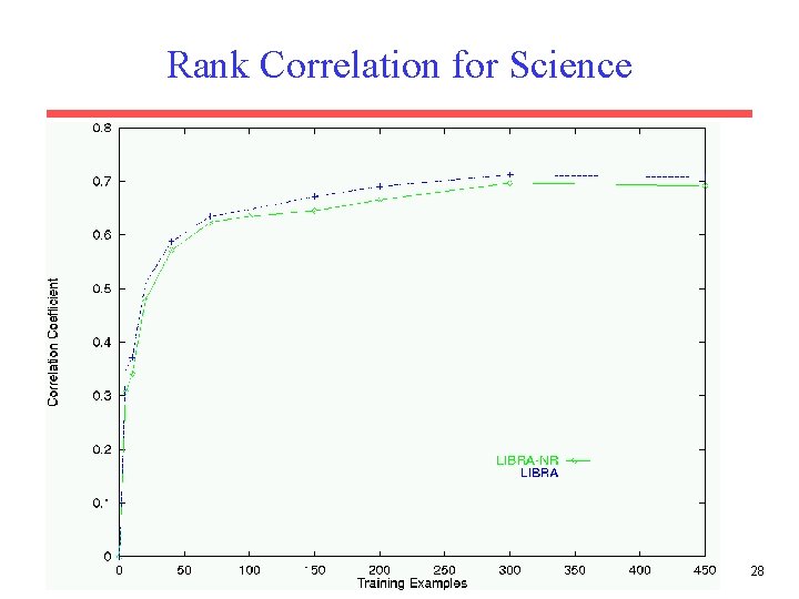 Rank Correlation for Science 28 