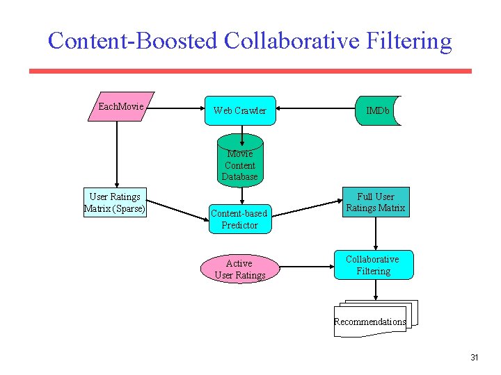 Content-Boosted Collaborative Filtering Each. Movie Web Crawler IMDb Movie Content Database User Ratings Matrix