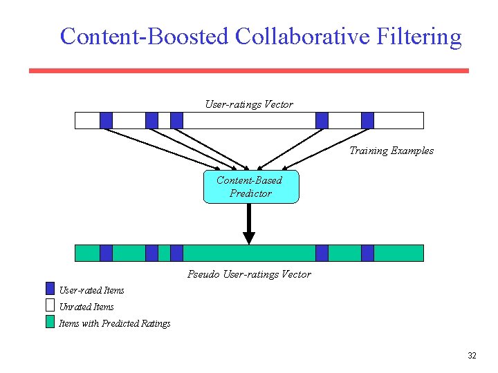 Content-Boosted Collaborative Filtering User-ratings Vector Training Examples Content-Based Predictor Pseudo User-ratings Vector User-rated Items