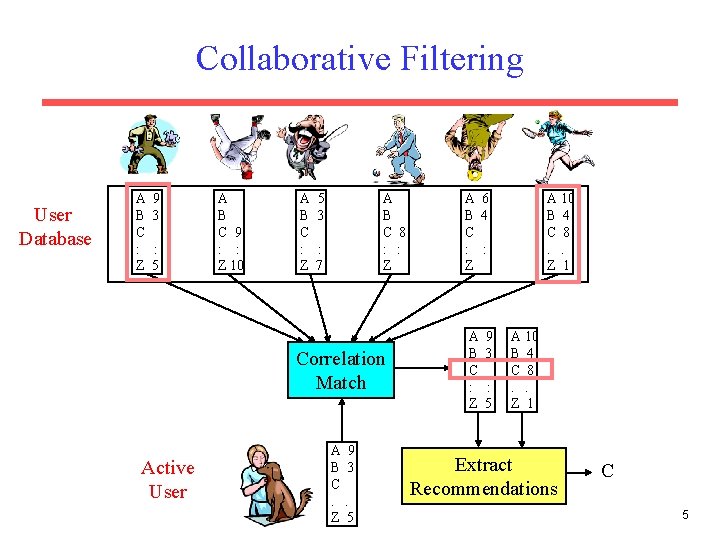 Collaborative Filtering User Database A B C : Z 9 3 : 5 A