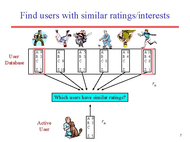 Find users with similar ratings/interests User Database A B C : Z 9 3