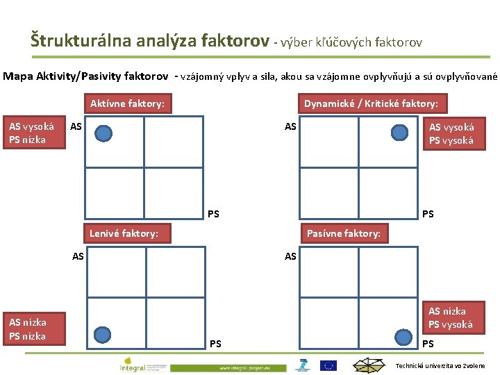 Štrukturálna analýza faktorov - výber kľúčových faktorov Mapa Aktivity/Pasivity faktorov - vzájomný vplyv a