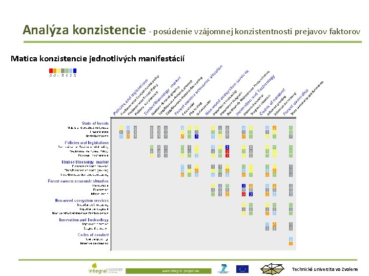 Analýza konzistencie - posúdenie vzájomnej konzistentnosti prejavov faktorov Matica konzistencie jednotlivých manifestácií Technická univerzita