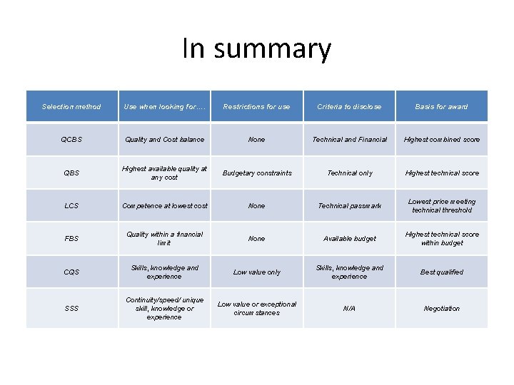 In summary Selection method Use when looking for…. Restrictions for use Criteria to disclose
