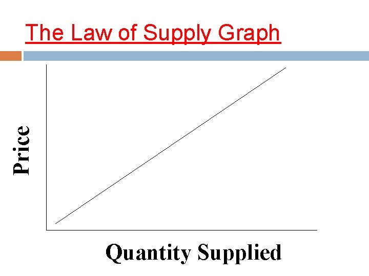 Price The Law of Supply Graph Quantity Supplied 