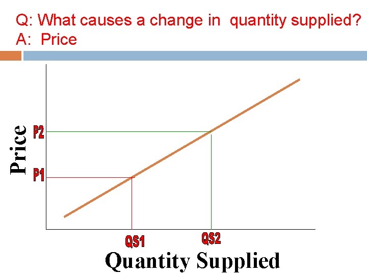 Price Q: What causes a change in quantity supplied? A: Price Quantity Supplied 