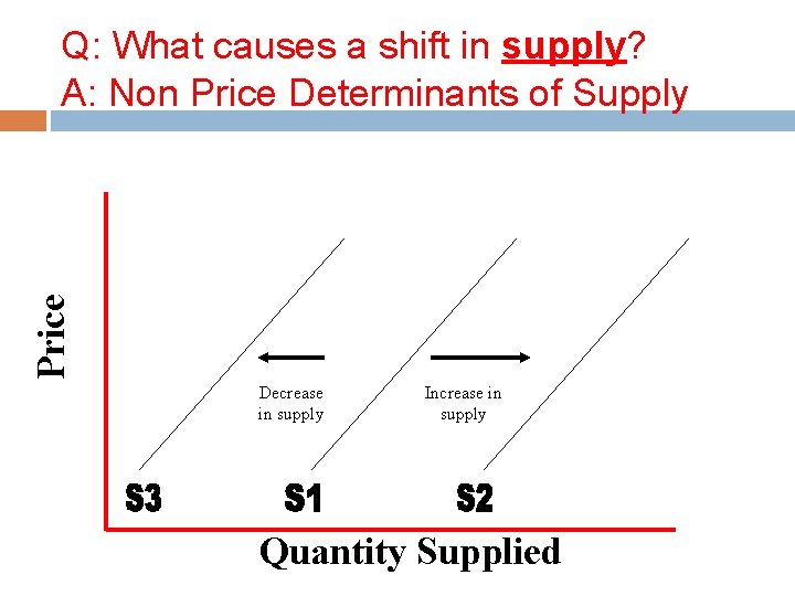 Price Q: What causes a shift in supply? A: Non Price Determinants of Supply