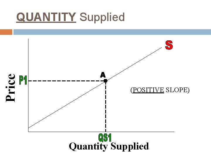 Price QUANTITY Supplied (POSITIVE SLOPE) Quantity Supplied 