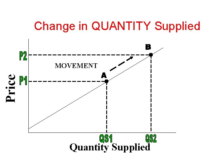 Change in QUANTITY Supplied Price MOVEMENT Quantity Supplied 